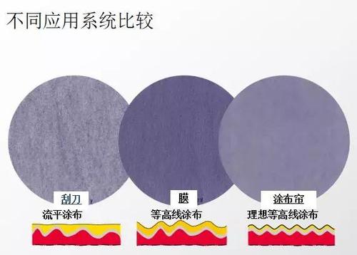 配有帘式涂布的国内某大型纸机技术规格参数如下:产品:涂布灰底白纸板